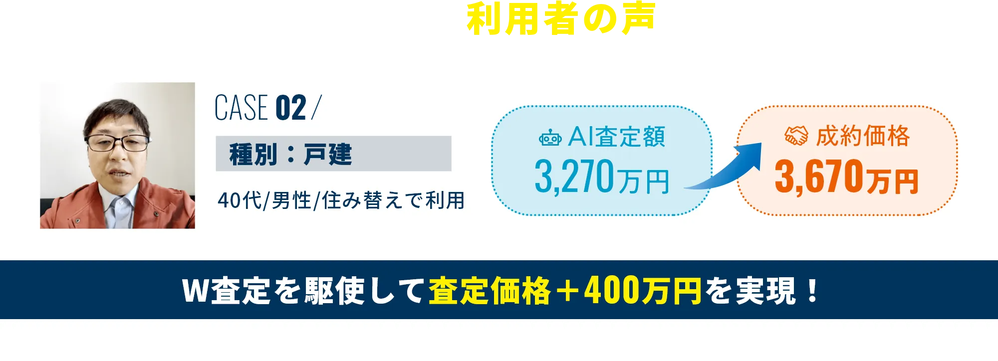 HowMa式W査定の仕組み POINT02 AIが出した相場をもとに、不動産会社が具体的な売却査定額を提示。“適正価格以上”を狙う価格交渉が可能に 最新相場3,800万 AI査定 最大6社一括見積もり4,500万
