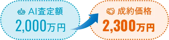 AI査定額2,000万円 成約価格2,300万円