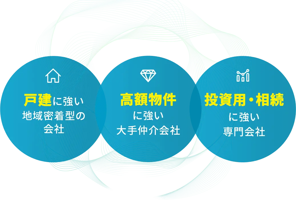 たとえば 高額物件に強い大手仲介会社 戸建に強い地域密着型の会社 投資用・相続に強い専門会社