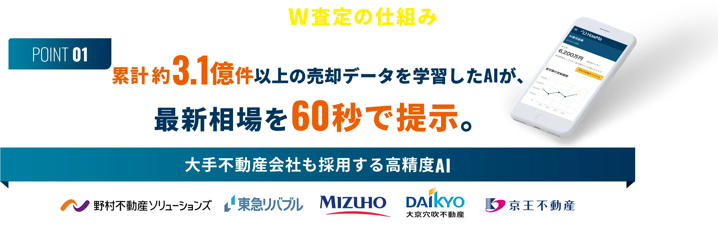 HowMa式W査定の仕組み POINT01 累計 約3.1億件の売却データを学習したAIが、最新相場を60秒で提示。大手不動産会社も採用する高精度AI