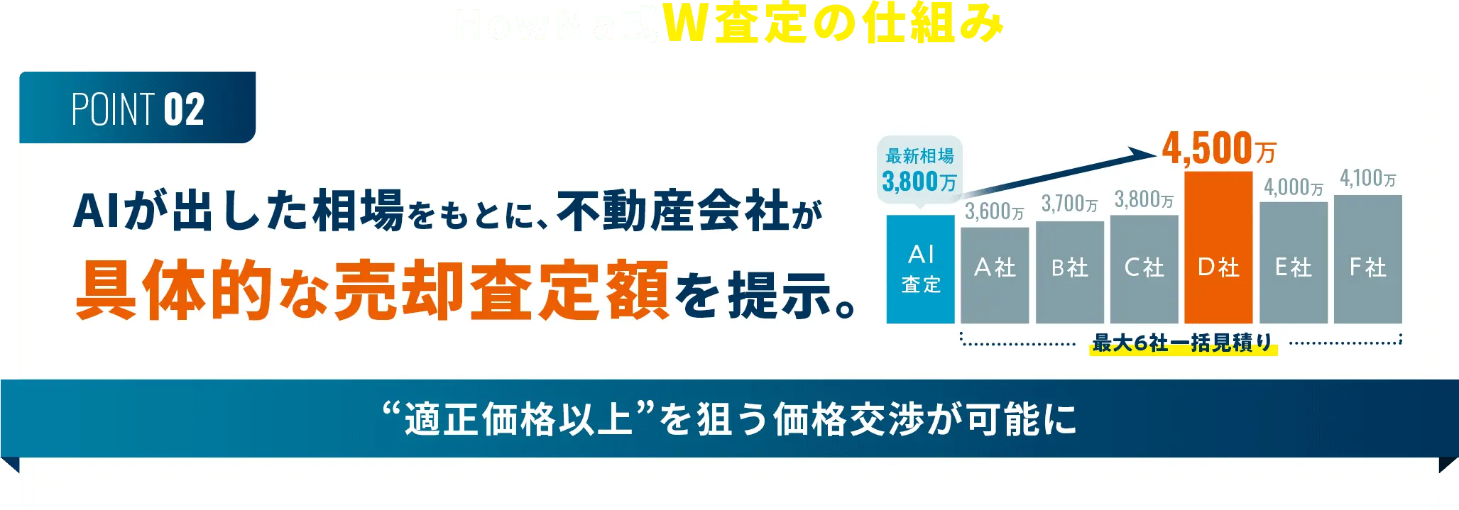 HowMa式W査定の仕組み POINT02 AIが出した相場をもとに、不動産会社が具体的な売却査定額を提示。“適正価格以上”を狙う価格交渉が可能に 最新相場3,800万 AI査定 最大6社一括見積もり4,500万