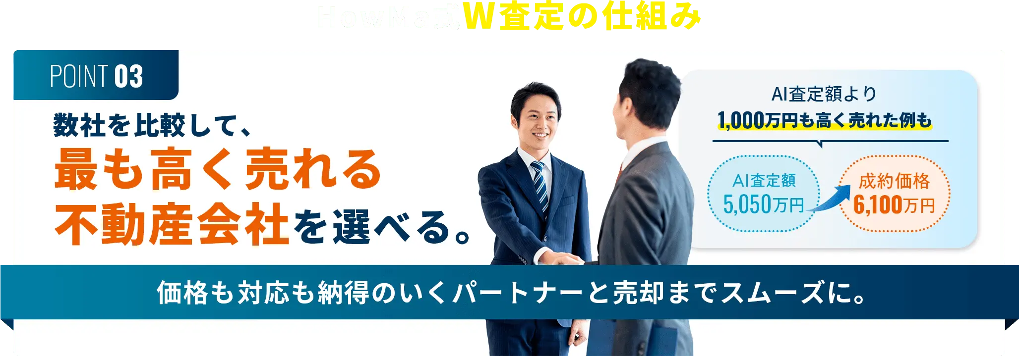 HowMa式W査定の仕組み POINT03 数社を比較して、最も高く売れる不動産会社を選べる。価格も対応も納得のいくパートナーと売却までスムーズに。AI査定額より1,000万円も高く売れた例も AI査定額5,050万円 成約価格6,100万円