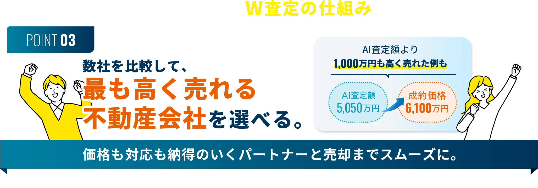HowMa式W査定の仕組み POINT03 数社を比較して、最も高く売れる不動産会社を選べる。価格も対応も納得のいくパートナーと売却までスムーズに。AI査定額より1,000万円も高く売れた例も AI査定額5,050万円 成約価格6,100万円