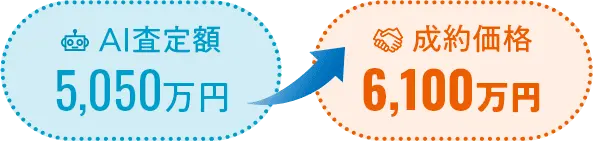 AI査定額5,050万円 成約価格6,100万円