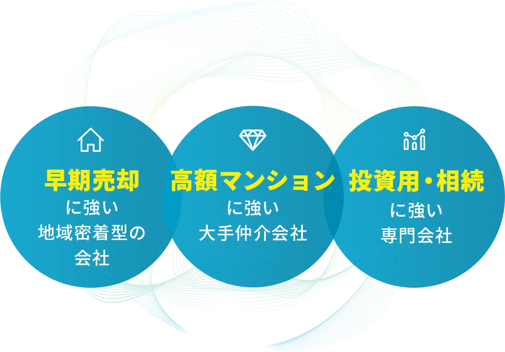 早期売却に強い地域密着型の会社 高額マンションに強い大手仲介会社 投資用・相続に強い専門会社