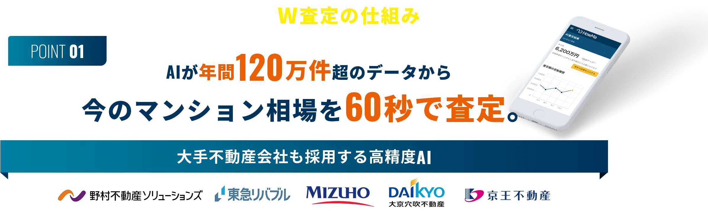HowMa式W査定の仕組み POINT01 AIが年間120万件超のデータから今のマンション相場を60秒で査定。大手不動産会社も採用する高精度AI