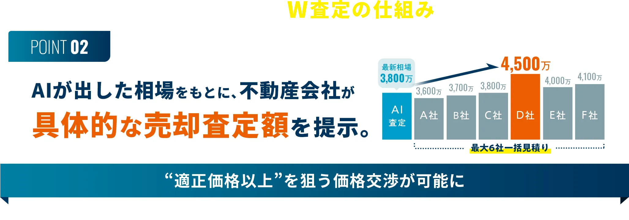 HowMa式W査定の仕組み POINT02 AIが出した相場をもとに、不動産会社が具体的な売却査定額を提示。“適正価格以上”を狙う価格交渉が可能に