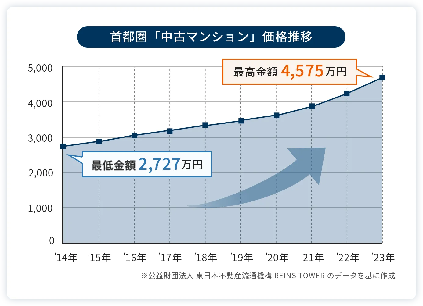 首都圏「中古マンション」価格推移