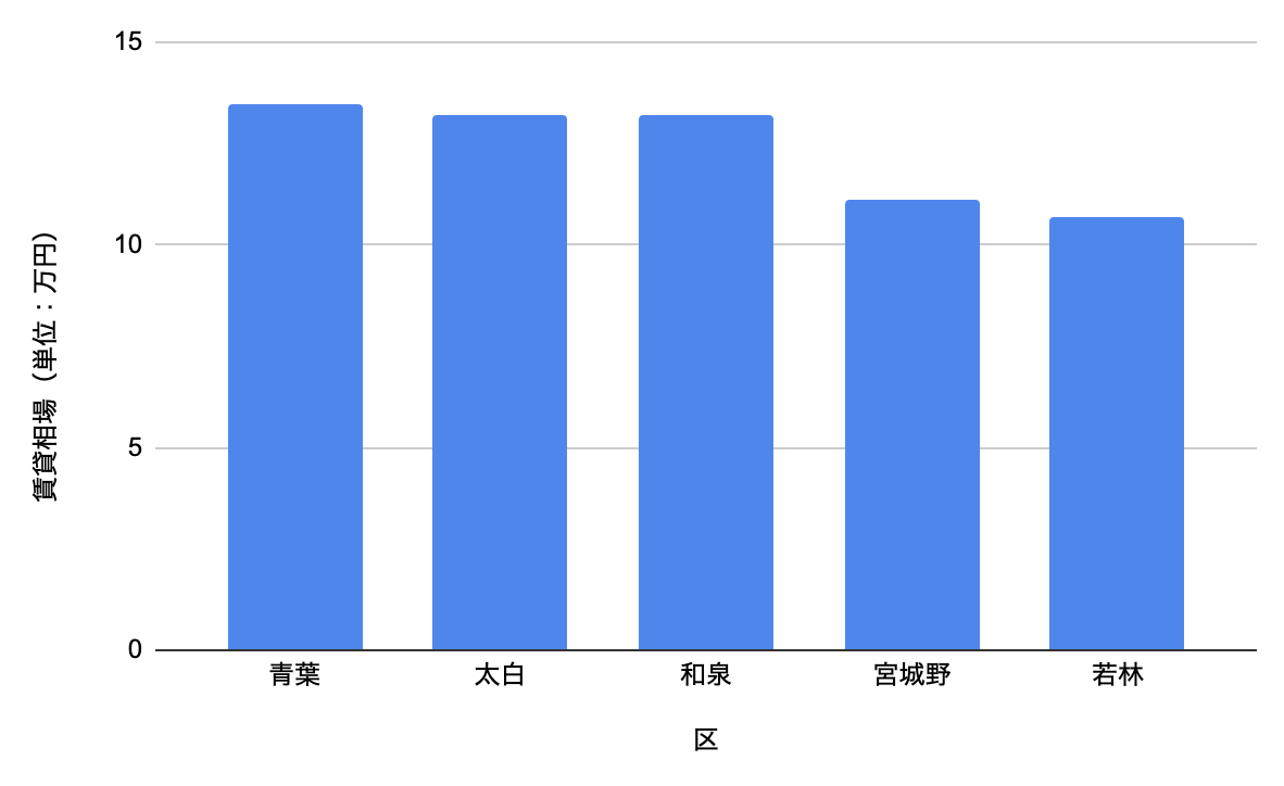 19年最新版 仙台市のマンションはどこが高くてどこが安いか 売買 賃貸相場を徹底レポート Howmaマガジン