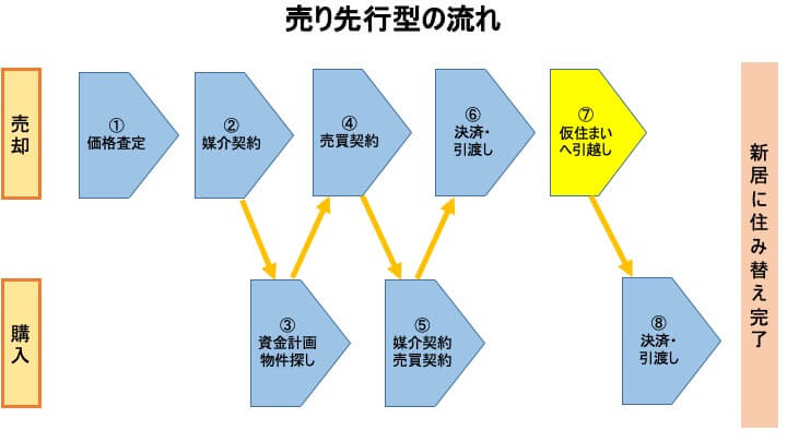 はじめての自宅の住み替え完全ガイド マンション 戸建で住み替えたい場合 Howmaマガジン はじめての自宅の住み替え完全ガイド マンション 戸建で住み替えたい場合 Howmaマガジン