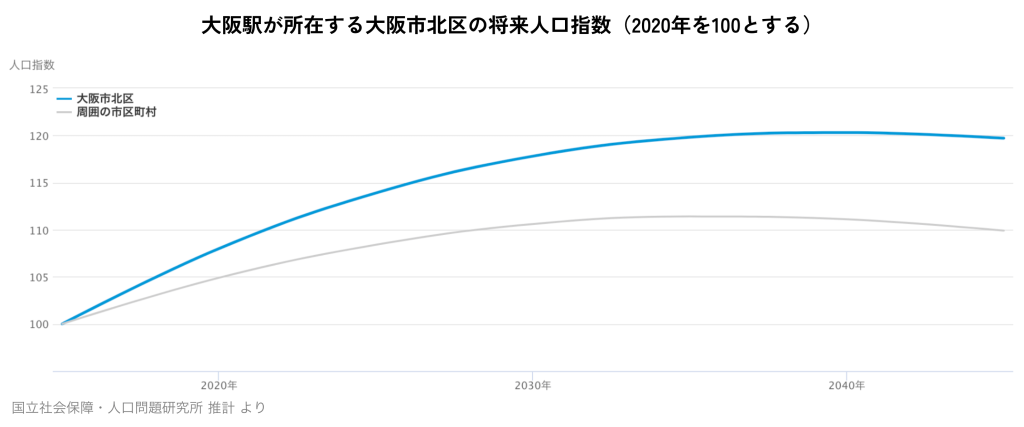 大阪駅が所在する大阪市北区の将来人口指数（2020年を100とする）