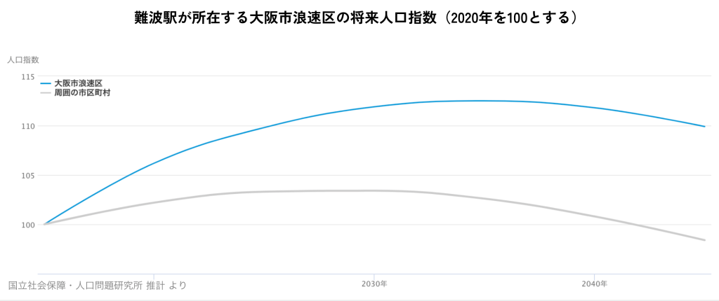 難波駅が所在する大阪市浪速区の将来人口指数（2020年を100とする）