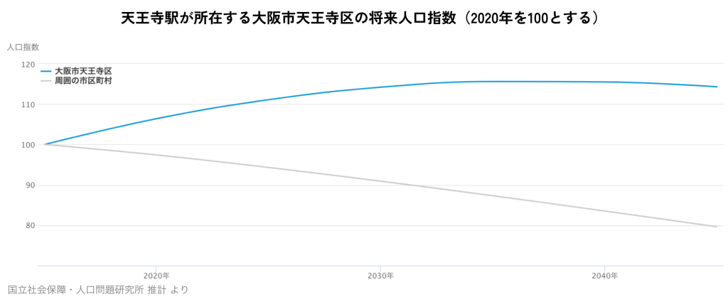 天王寺駅が所在する大阪市天王寺区の将来人口指数（2020年を100とする）