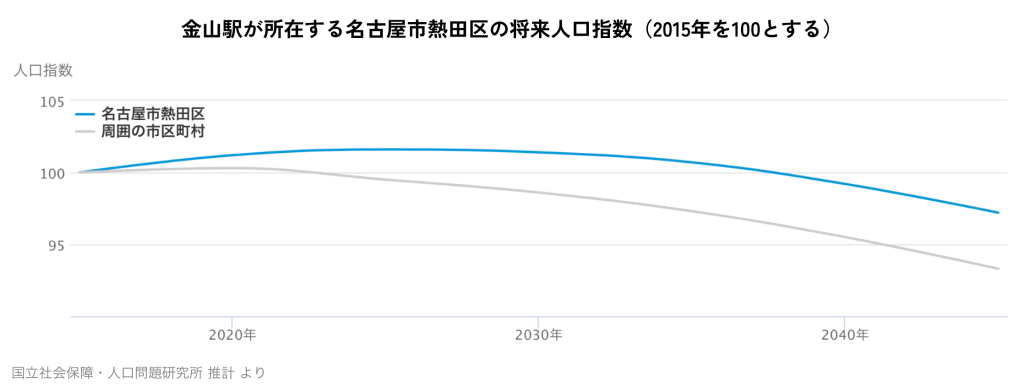 金山駅が所在する名古屋市熱田区の将来人口指数(2015年を100とする)
