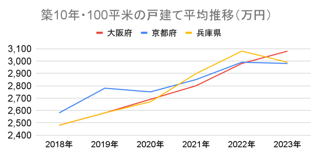 グラフ 戸建て平均推移_大阪_京都_兵庫