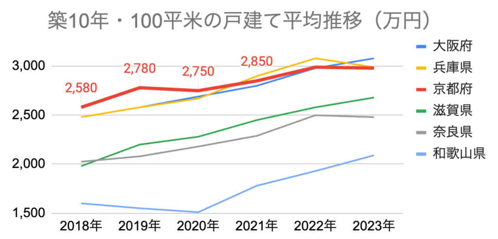 グラフ 戸建て平均推移_大阪_兵庫_京都_滋賀_奈良_和歌山