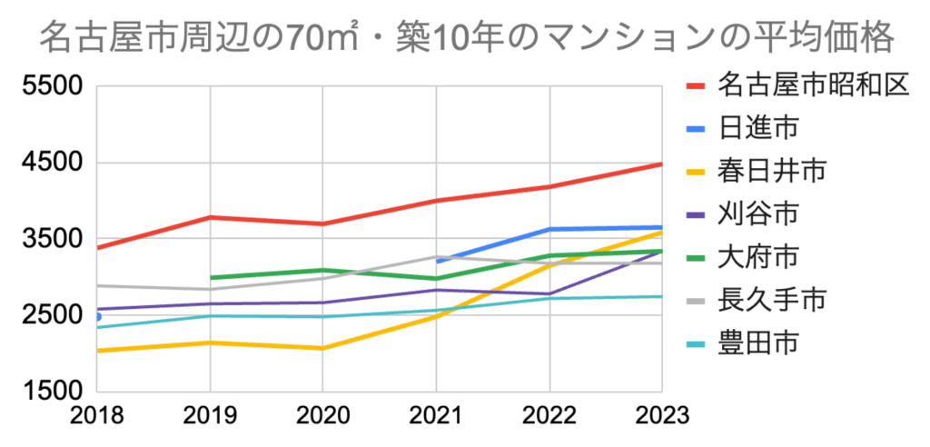 グラフ 名古屋市周辺の70平米・築10年のマンションの平均価格