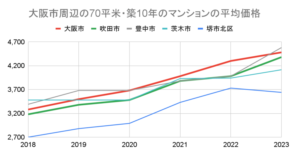 大阪市周辺の70平米・築10年のマンションの平均価格