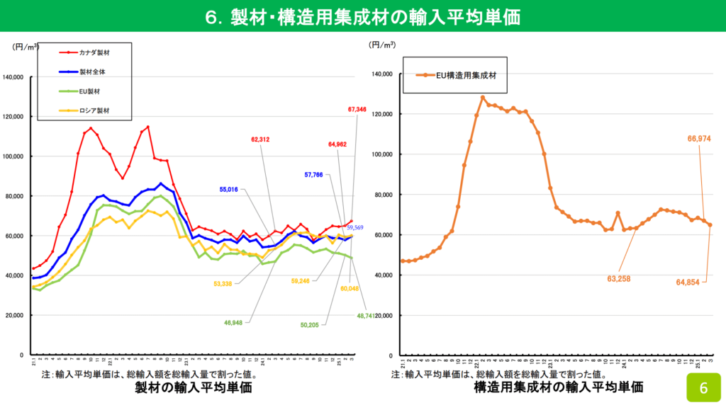 2021~2025年木材輸入平均単価