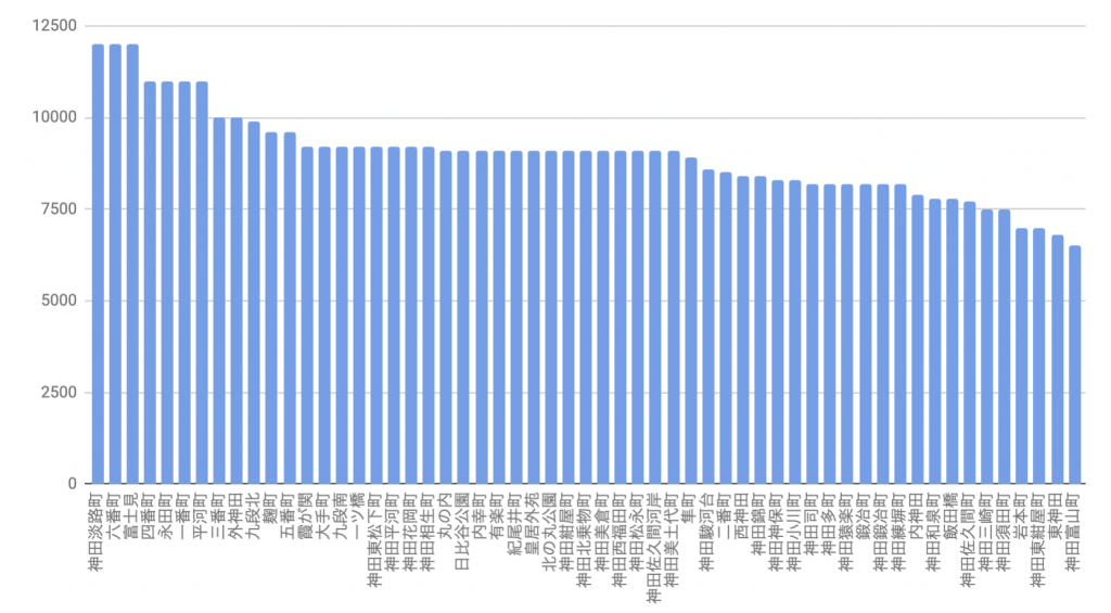 千代田区におけるマンションの売買価格相場をエリアごとに表したグラフ