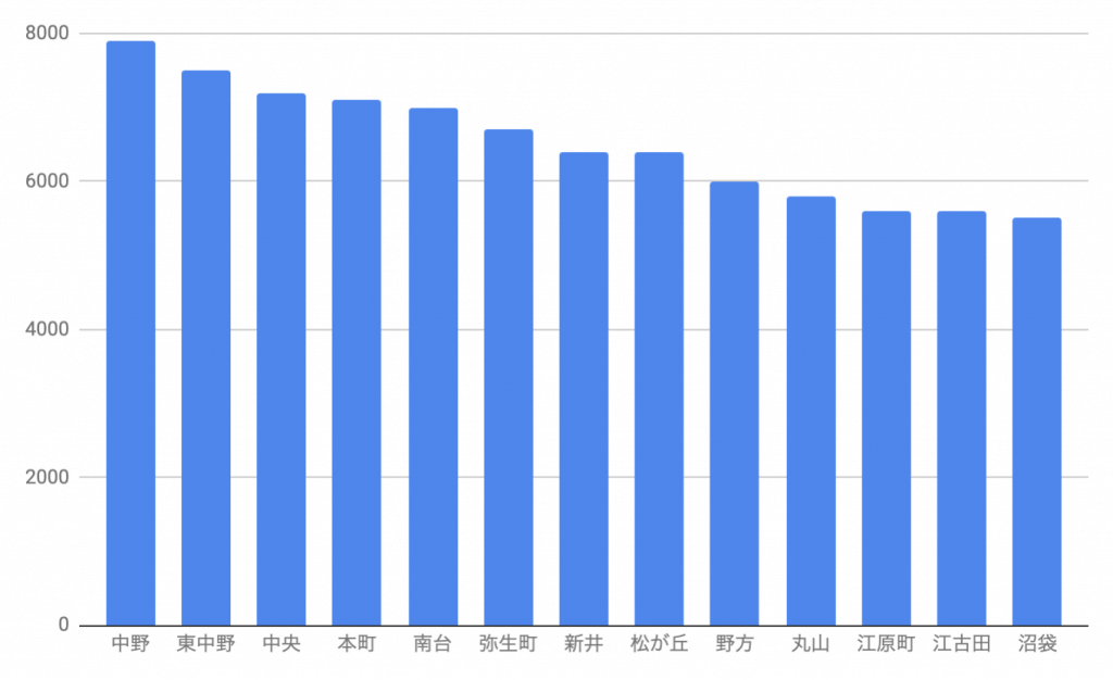 中野区におけるマンションの売買相場価格をグラフ化した画像