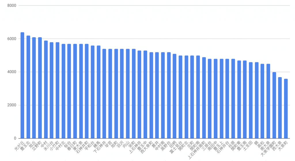 練馬区におけるマンション売買相場価格をグラフ化した図