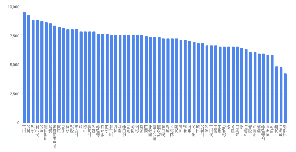 世田谷区におけるマンション売買相場価格をグラフ化した図
