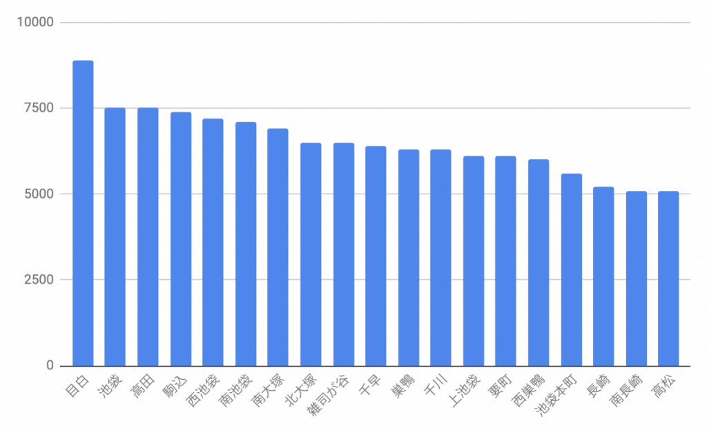豊島区におけるマンション売買相場価格をグラフ化した画像