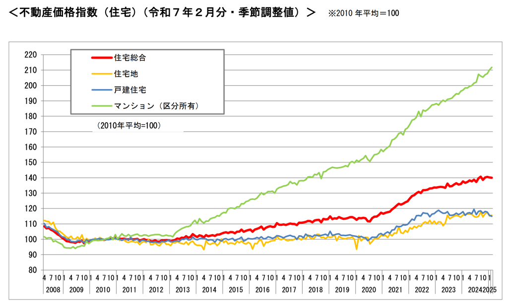 2025年不動産価格の推移を表したグラフ