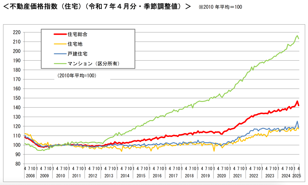 不動産価格の推移を表したグラフ