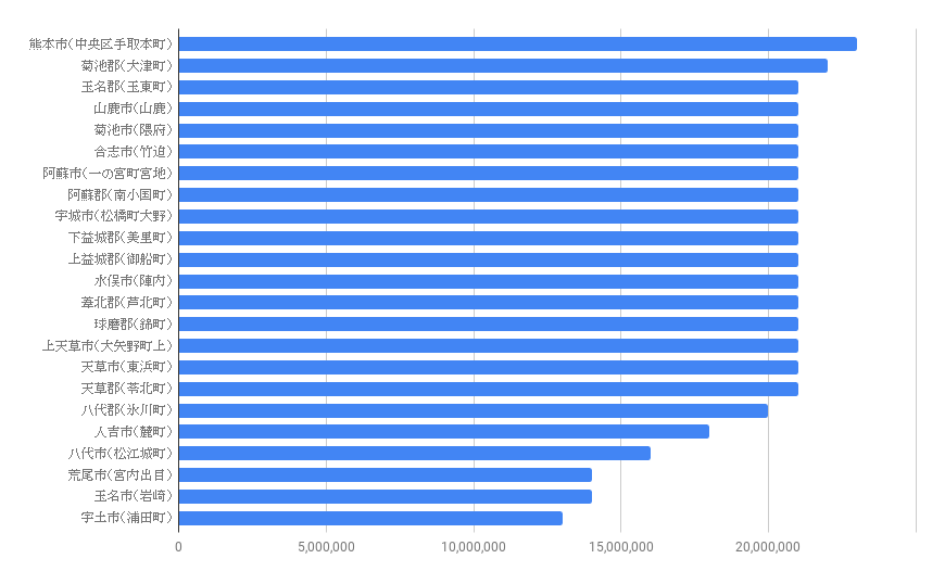年最新版 熊本県内で戸建を買うにはいくら必要 各地ごとの相場価格を調査しました Howmaマガジン