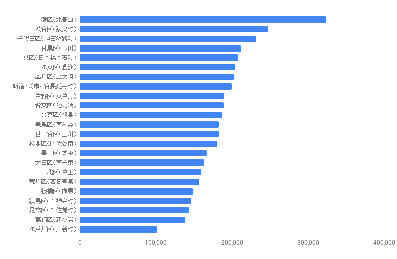 年最新版 東京の賃貸マンションはいくらで借りられる 23区の賃料相場を探る Howmaマガジン