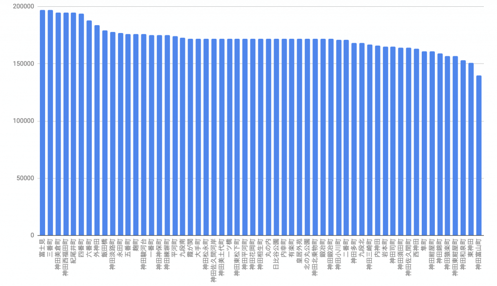 千代田区におけるマンションの賃貸価格相場をエリアごとに表したグラフ