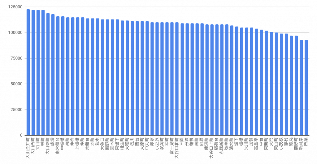 板橋区におけるマンションの賃貸相場価格をグラフ化した画像