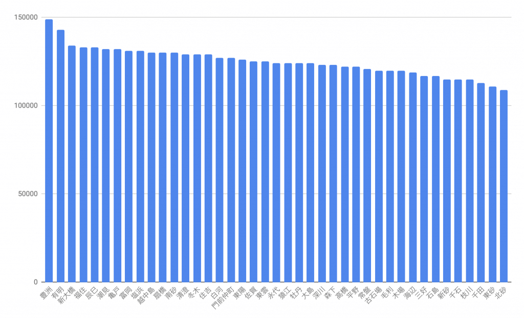 江東区における賃貸相場価格をグラフ化した図