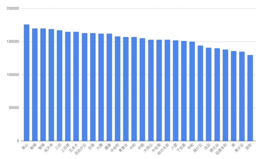 目黒区におけるマンション賃貸価格をエリアごとに表したグラフ