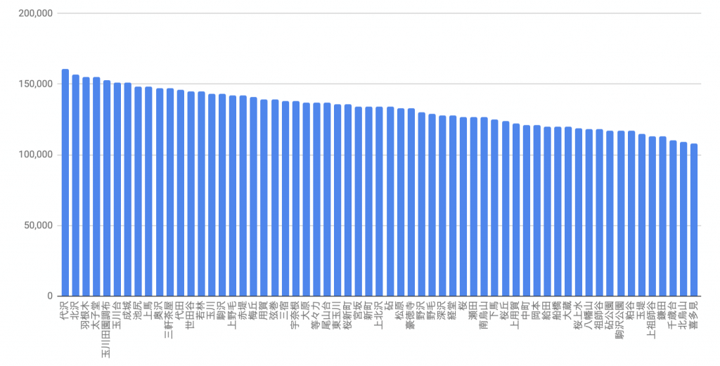 世田谷区におけるマンション賃貸相場価格をグラフ化した図
