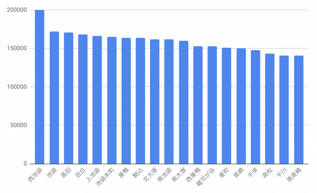 豊島区におけるマンション賃貸相場価格をグラフ化した画像