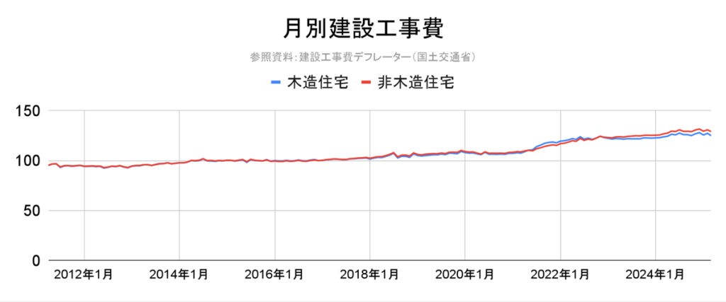 2011~2025年までの建設工事費