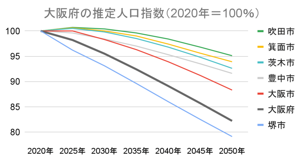 グラフ 大阪府の推定人口指数