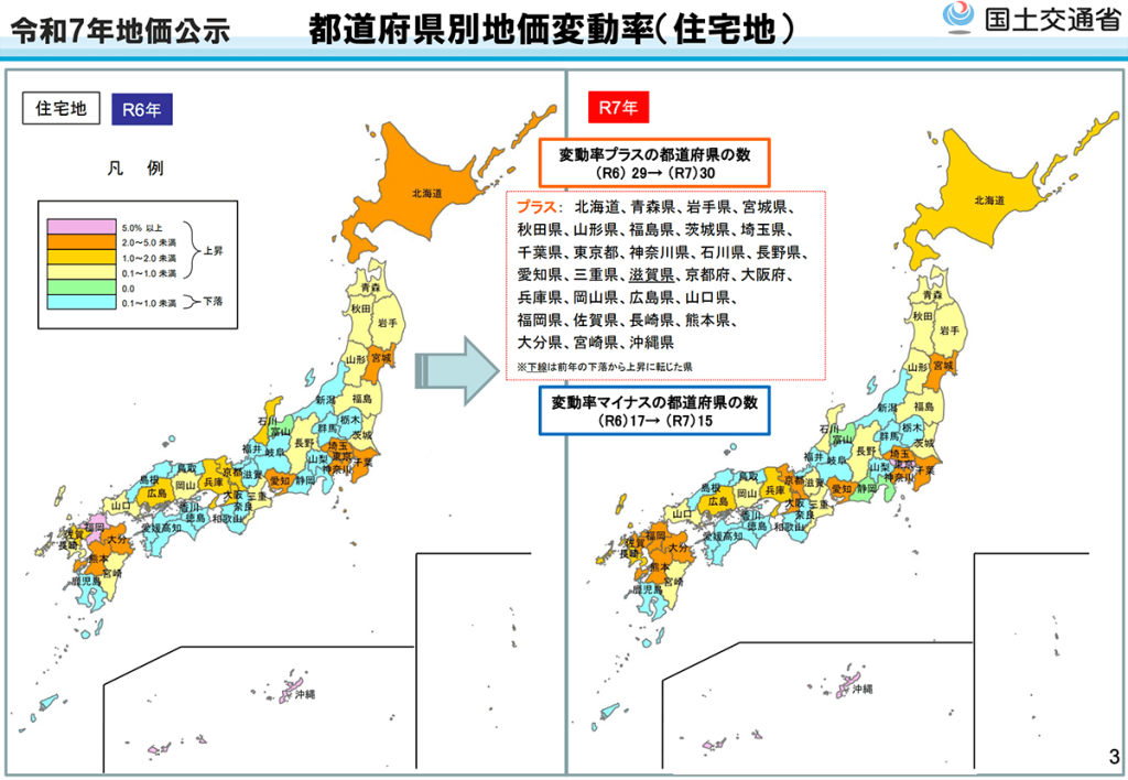 2025年地価変動率：地価が上がった県は30都道府県（令和7年・2025年）に増加し、マイナスの都道府県の数は15に減少。