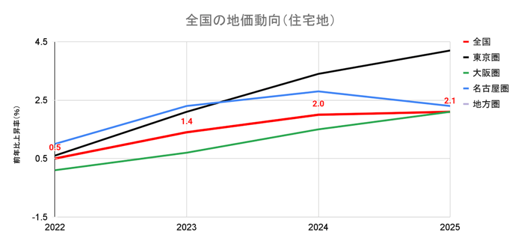 2021~2024年の地価動向：全国的に4年連続上昇。東京圏・大阪圏では上昇幅の拡大傾向が継続、名古屋圏・地方圏では上昇幅がやや縮小。