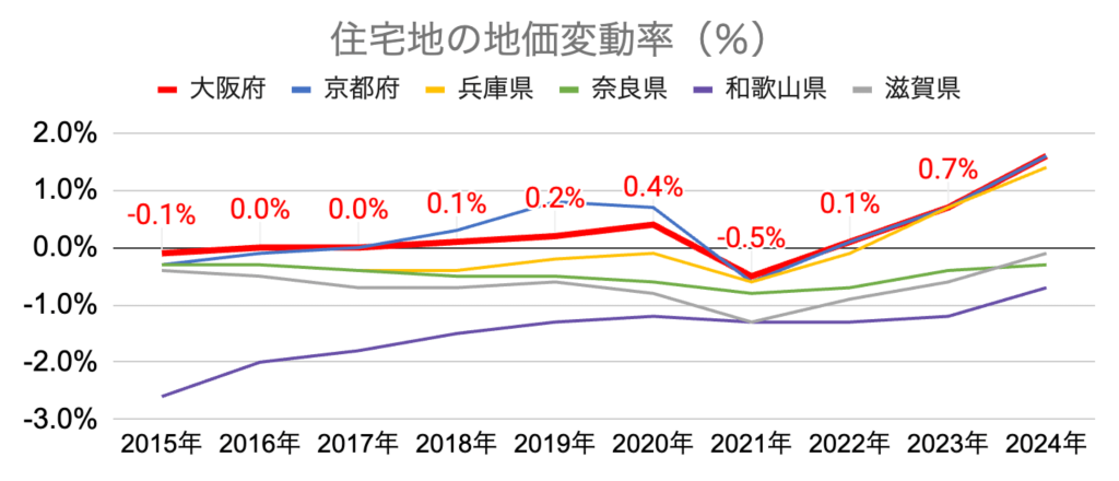 グラフ 地価変動率系年推移_近畿地域