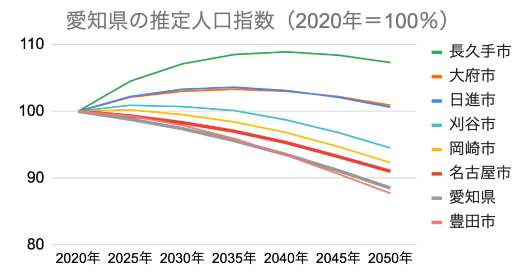 グラフ 愛知県の市別人口増加指数