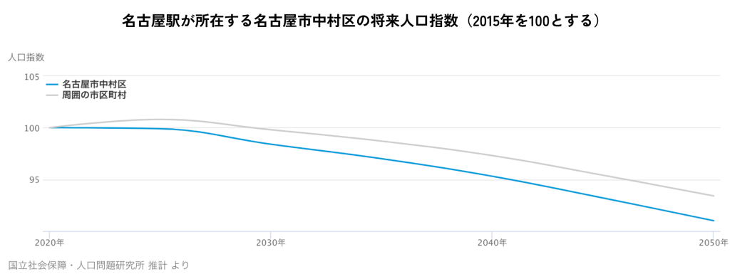 名古屋駅が所在する名古屋市中村区の将来人口指数(2015年を100とする)
