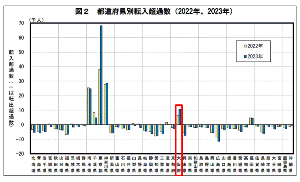 都道府県別転入超過数のグラフを見ると、近畿地方の中では唯一大阪が転入超過だった(2020年、2023年)