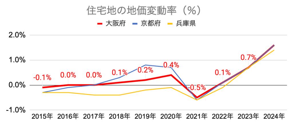 グラフ 地価変動率_大阪_京都_兵庫