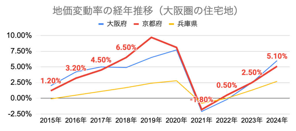 グラフ 地価変動率_大阪_兵庫_京都