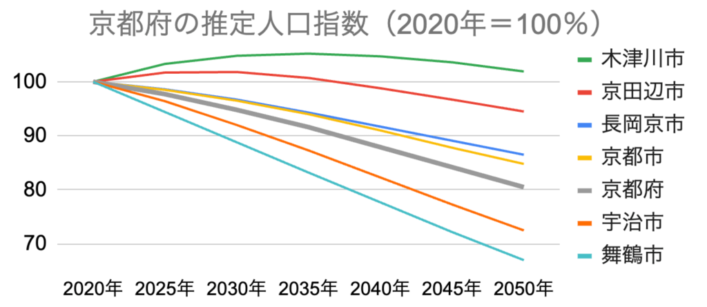 グラフ 京都府の推定人口指数の推移
