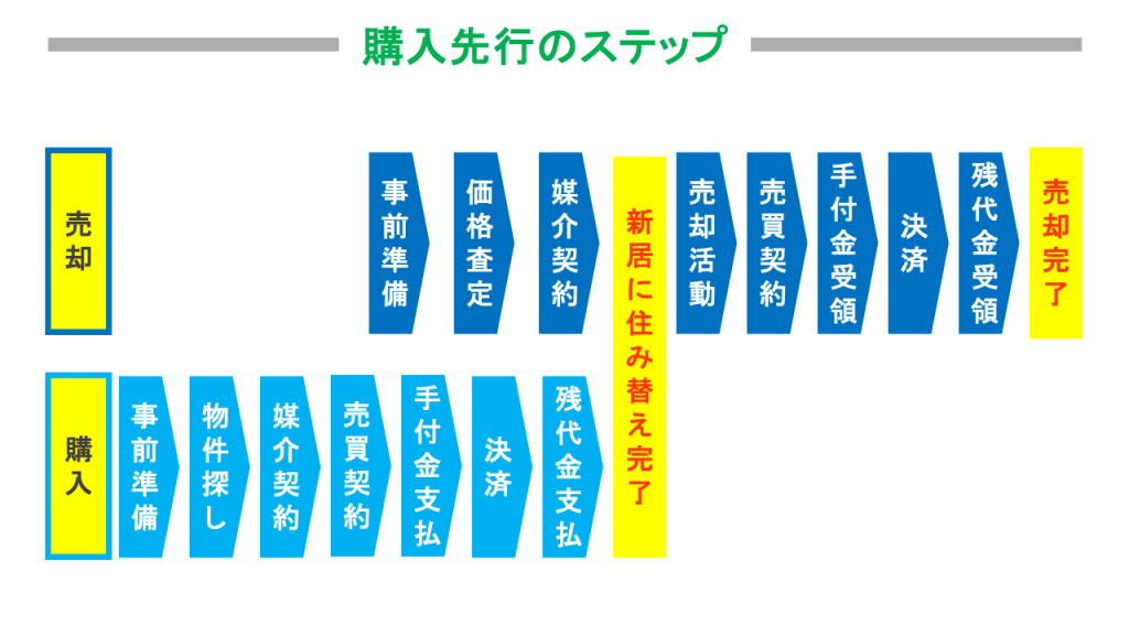 購入先行のステップ